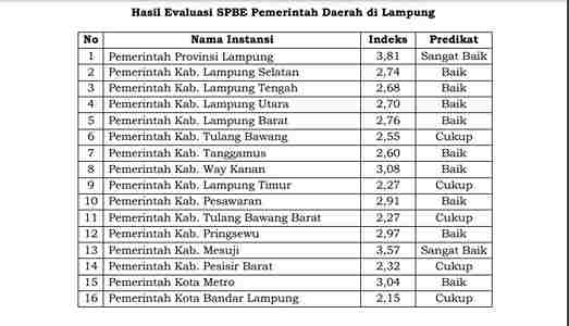 Pemkab Pesawaran Raih Predikat Baik Penerapan SPBE 2023